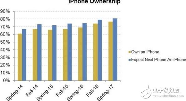 蘋果最新消息：多數(shù)青少年選擇將選擇iphone，持幣等買iphone的人多到炸，蘋果笑了