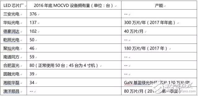 看清中國(guó)LED芯片商主要產(chǎn)能及市場(chǎng)格局