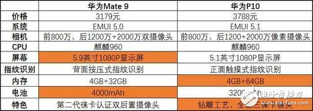 華為mate10就要來了！華為mate9降至冰點價，對比華為P10，你選擇誰？