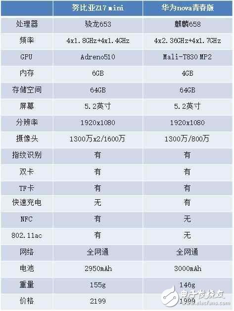 華為nova青春版和努比亞Z17 mini對比哪個好？哪款更適合你？