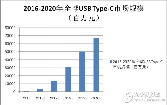 USB Type-C將一統(tǒng)接口江湖嗎