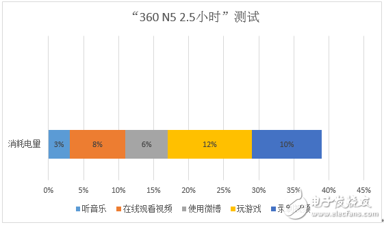 極具性價比！千元“發(fā)燒友”360N5全面測評