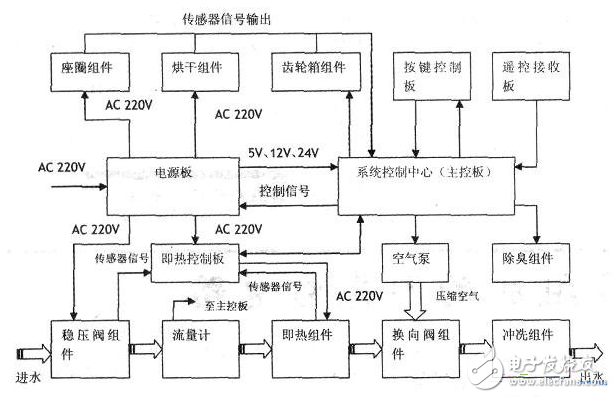 智能馬桶蓋有必要嗎,分析智能馬桶蓋的電子組件和電路圖