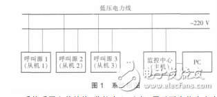 基于低壓電力線的病房呼叫系統(tǒng)