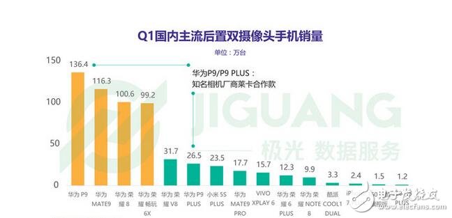 雙擊666，雙攝手機(jī)銷量排行前十：華為獨(dú)占八席！