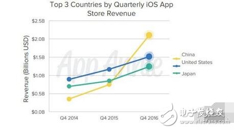在 App Annie 的一份報(bào)告中，他們提到中國已經(jīng)超過了美國，成為 iOS App Store 最大的市場，鑒于現(xiàn)有的智能手機(jī)市場擴(kuò)張趨勢，或許 iPhone 的市場份額不會(huì)繼續(xù)增長下去，但是只要 iPhone 能繼續(xù)維持如今的走勢，預(yù)計(jì)在 2020 年之前，中國的 iOS App Store 銷售額就將達(dá)到 160 億美元，要知道蘋果 App Store 在 2016 年銷售總額為 340 億美元。
