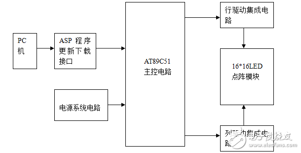 LED點(diǎn)陣開題報(bào)告表