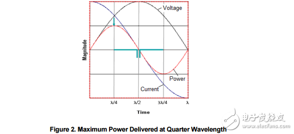 　　Brief Antenna Theory The antenna is a key component for reaching the maximum distance in a wireless communication system. The purpose of an antenna is to transform electrical signals into RF electromagnetic waves， propagating into free space （transmit mode） and to transform RF electromagnetic waves into electrical signals （receive mode）。    　　A typical antenna is basically an air core inductor of defined wavelength. As can be seen in Figure 2， the AC current through an inductor lags the voltage by 90 degrees so the maximum power is delivered at ? wavelength. The λ/2 dipole produces most power at the ends of the antenna with little power in the centre of the antenna. 3.1 Dipole （λ/2） Antennas A dipole antenna most commonly refers to a half-wavelength （λ/2）。 Figure 3 shows the typical emission pattern from a dipole antenna. The antenna is standing in the Z plane and radiating energy outwards. The strongest energy is radiated outward in the XY plane， perpendicular to the antenna.