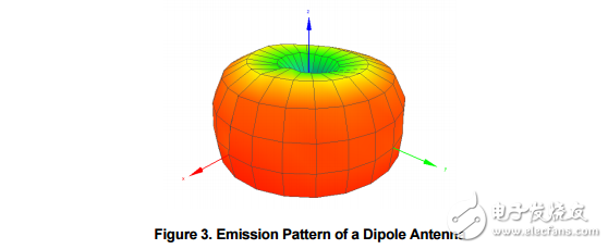 　　Brief Antenna Theory The antenna is a key component for reaching the maximum distance in a wireless communication system. The purpose of an antenna is to transform electrical signals into RF electromagnetic waves， propagating into free space （transmit mode） and to transform RF electromagnetic waves into electrical signals （receive mode）。    　　A typical antenna is basically an air core inductor of defined wavelength. As can be seen in Figure 2， the AC current through an inductor lags the voltage by 90 degrees so the maximum power is delivered at ? wavelength. The λ/2 dipole produces most power at the ends of the antenna with little power in the centre of the antenna. 3.1 Dipole （λ/2） Antennas A dipole antenna most commonly refers to a half-wavelength （λ/2）。 Figure 3 shows the typical emission pattern from a dipole antenna. The antenna is standing in the Z plane and radiating energy outwards. The strongest energy is radiated outward in the XY plane， perpendicular to the antenna.