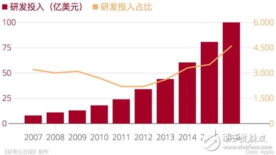 蘋果大舉進(jìn)軍芯片 可能投資東芝 還會斷掉一些廠商的財路