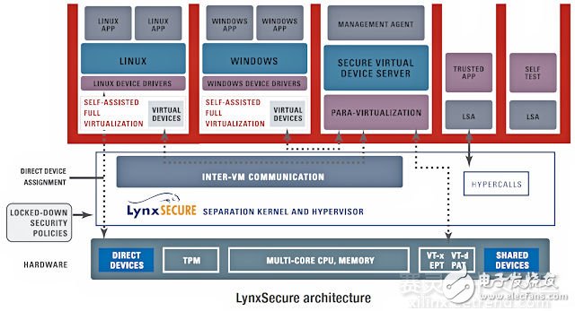 基于Xilinx Zynq UltraScale+ MPSoC的內(nèi)核分離技術(shù)LynxSecure