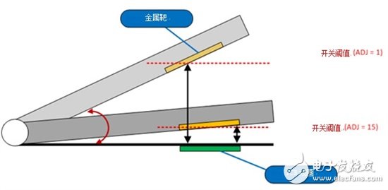 感測傳感：如何將感應(yīng)開關(guān)用于蓋打開/關(guān)閉檢測？