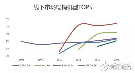 賽諾：OPPO在國內(nèi)線下市場份額穩(wěn)居第一