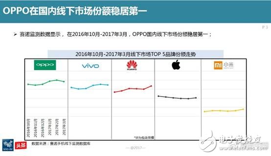 賽諾：OPPO在國內(nèi)線下市場份額穩(wěn)居第一