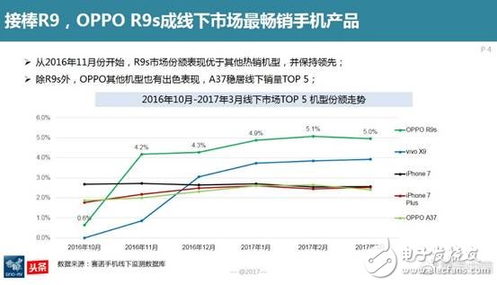 賽諾：OPPO在國內(nèi)線下市場份額穩(wěn)居第一