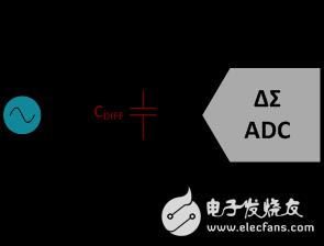 設(shè)計(jì)抗混疊濾波器的三個(gè)指導(dǎo)原則