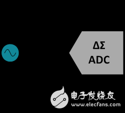 設(shè)計(jì)抗混疊濾波器的三個(gè)指導(dǎo)原則