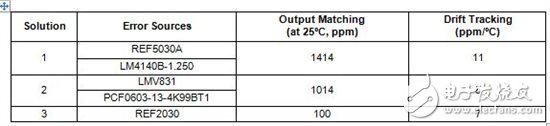 單電壓基準與雙電壓基準的對決-II