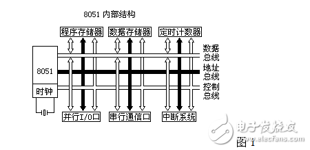 使用89C51單片機(jī)控制交通燈