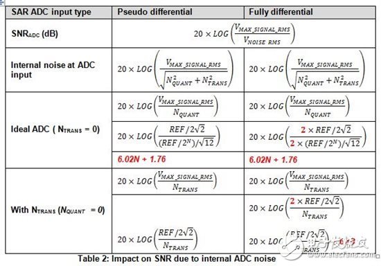 SAR ADC輸入類型間的性能有哪些不一樣？