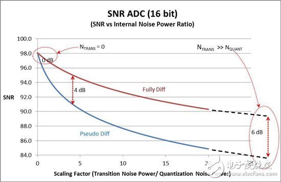 SAR ADC輸入類型間的性能有哪些不一樣？