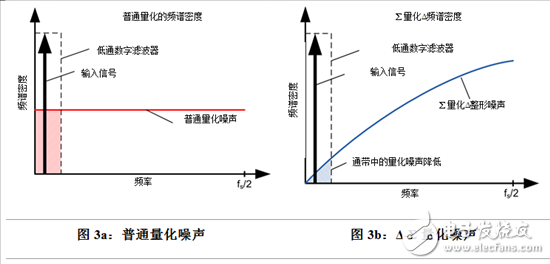 Δ-Σ模數(shù)轉(zhuǎn)換器，它是如何工作的？