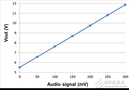 藍牙無線音箱電源省電方案效果測試