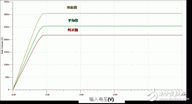 生成任意量級的偏置電流網(wǎng)絡（第二部分）