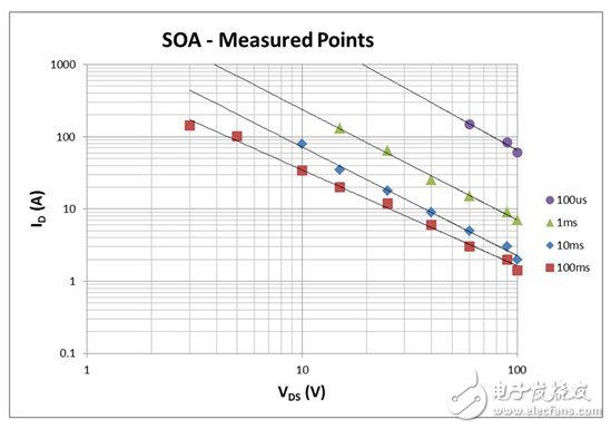 看懂MOSFET數(shù)據(jù)表，第2部分—安全工作區(qū) (SOA) 圖