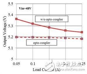 如何改進(jìn) Fly-Buck 拓?fù)渲械母綦x式輸出穩(wěn)壓（第 2 部分）