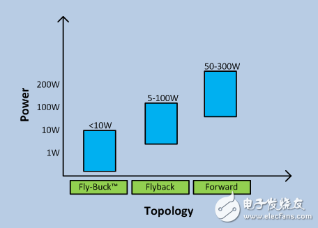 Fly-Buck何時(shí)是隔離式電源的最佳選擇？