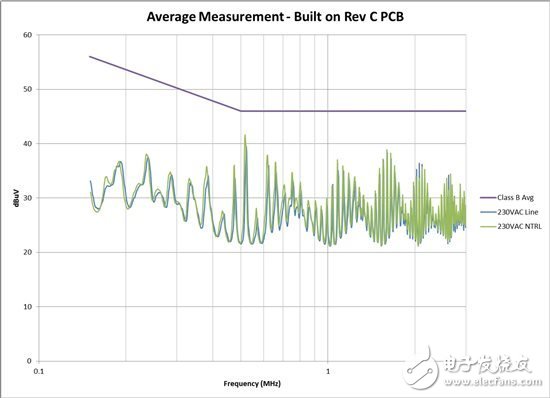 PowerLab 筆記：如何避免傳導(dǎo) EMI 問題 — 1