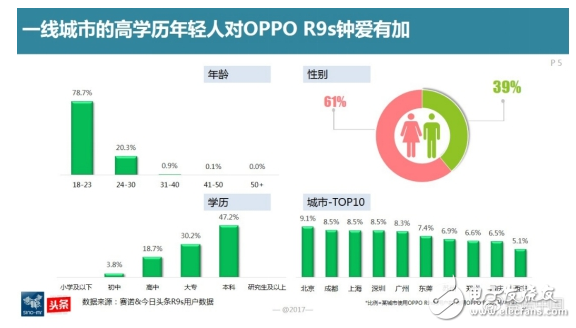 oppor9s怎么樣,國內(nèi)線下市場最暢銷機型 超高用戶忠誠度