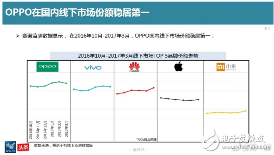 oppor9s怎么樣,國內(nèi)線下市場最暢銷機型 超高用戶忠誠度