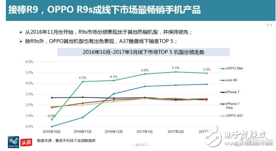 oppor9s怎么樣,國內(nèi)線下市場最暢銷機型 超高用戶忠誠度