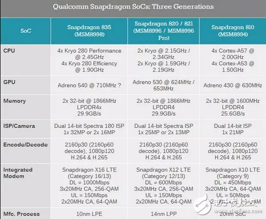 高通這芯片霸主，從去年的驍龍820到今年的驍龍835的提升到底有多大？