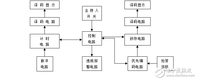 西安郵電大學數(shù)字電路課程設計—四路搶答器