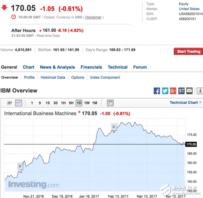 IBM業(yè)績連續(xù)20個季度下滑  但云計(jì)算業(yè)務(wù)增長33%