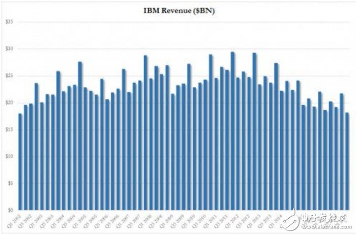 IBM業(yè)績連續(xù)20個季度下滑  但云計(jì)算業(yè)務(wù)增長33%