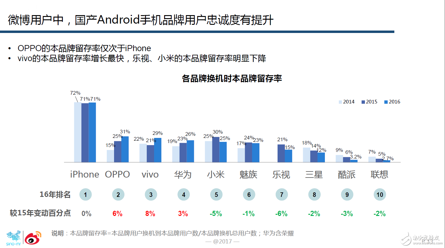 oppor9s評(píng)測(cè),微博大數(shù)據(jù)證實(shí)OPPO手機(jī)忠誠(chéng)度最高