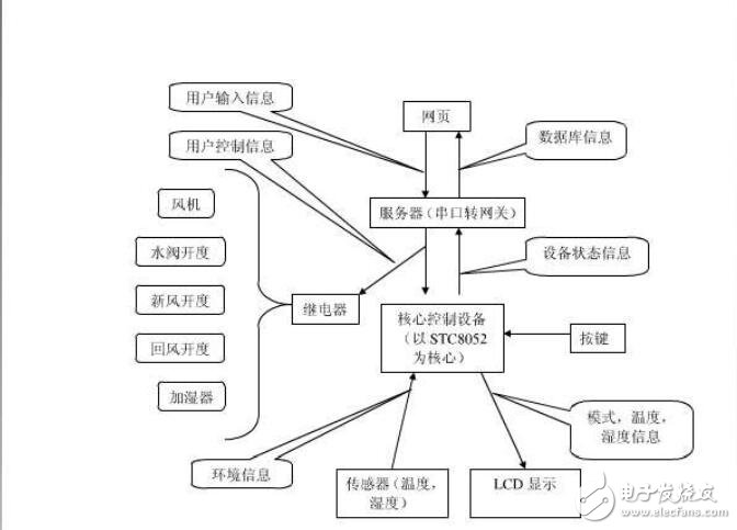 基于STC89C52單片機的智能家居控制系統(tǒng)設(shè)計【畢業(yè)論文，絕對精品】