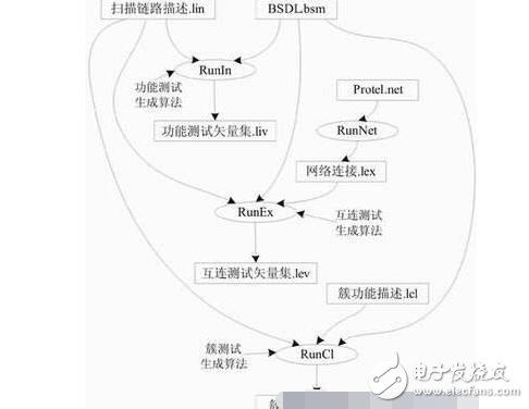 簡述BSDL邊界掃描語言，BSDL邊界掃描語言的應(yīng)用