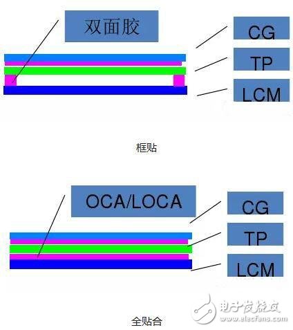 屏幕的全貼合技術(shù)，AMOLED貼合技術(shù)全解析