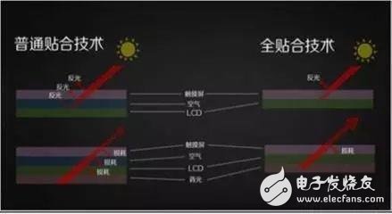 屏幕的全貼合技術(shù)，AMOLED貼合技術(shù)全解析