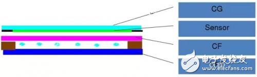 屏幕的全貼合技術(shù)，AMOLED貼合技術(shù)全解析