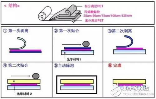 屏幕的全貼合技術(shù)，AMOLED貼合技術(shù)全解析