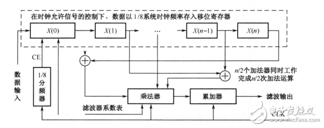 串行結(jié)構(gòu)的FIR濾波器設(shè)計 （含有代碼 文檔資料）