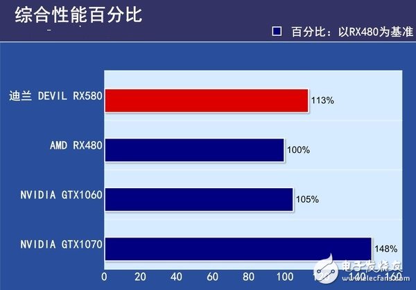 AMD RX580首發(fā)評(píng)測(cè)：是RX480的小升級(jí)還是新核心裝備？