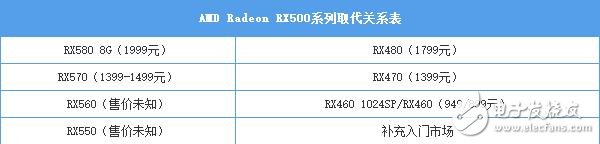 AMD RX580首發(fā)評測：是RX480的小升級還是新核心裝備？