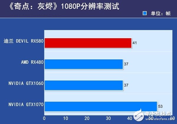 AMD RX580首發(fā)評(píng)測(cè)：是RX480的小升級(jí)還是新核心裝備？